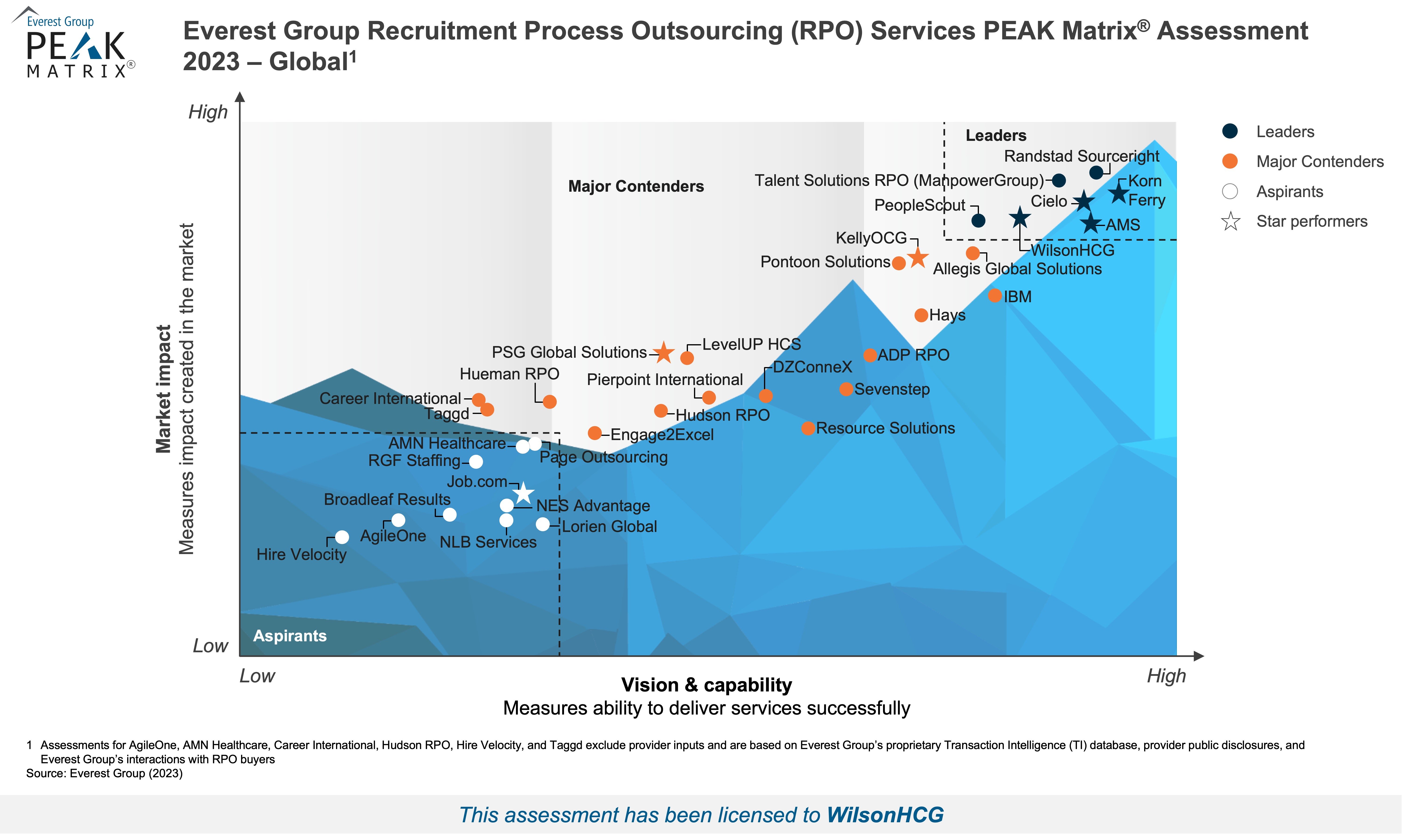 Image of the Everest Group Recruitment Process Outsourcing (RPO) Services PEAK Matrix Assessment 2023 - Global