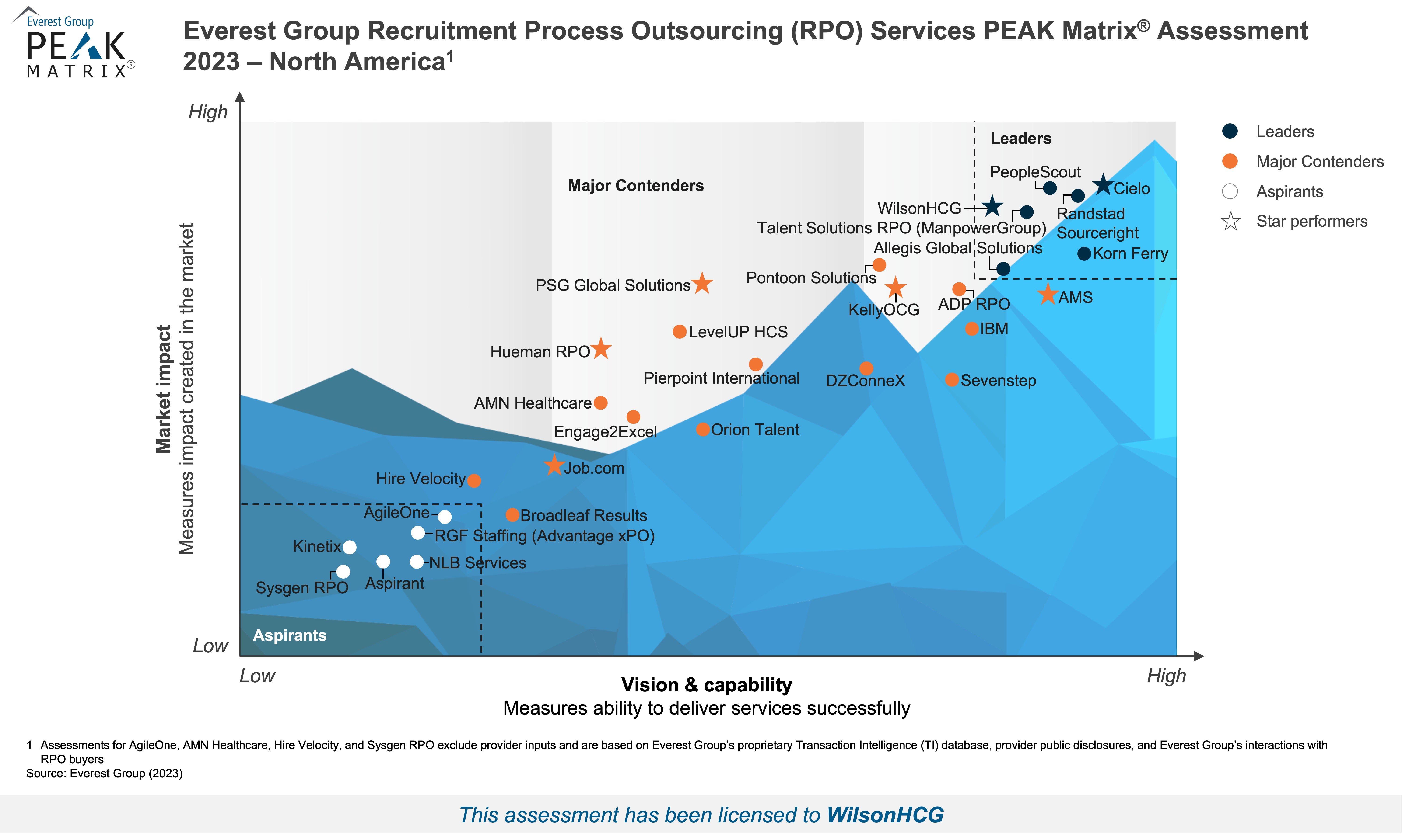 Image of the Everest Group Recruitment Process Outsourcing (RPO) Services PEAK Matrix Assessment 2023 - North America