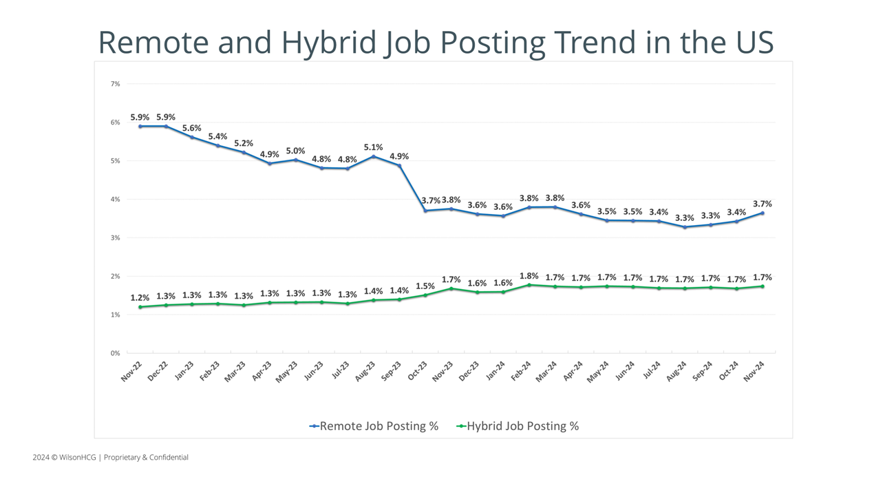 Remote and hybrid job posting trends in the US.